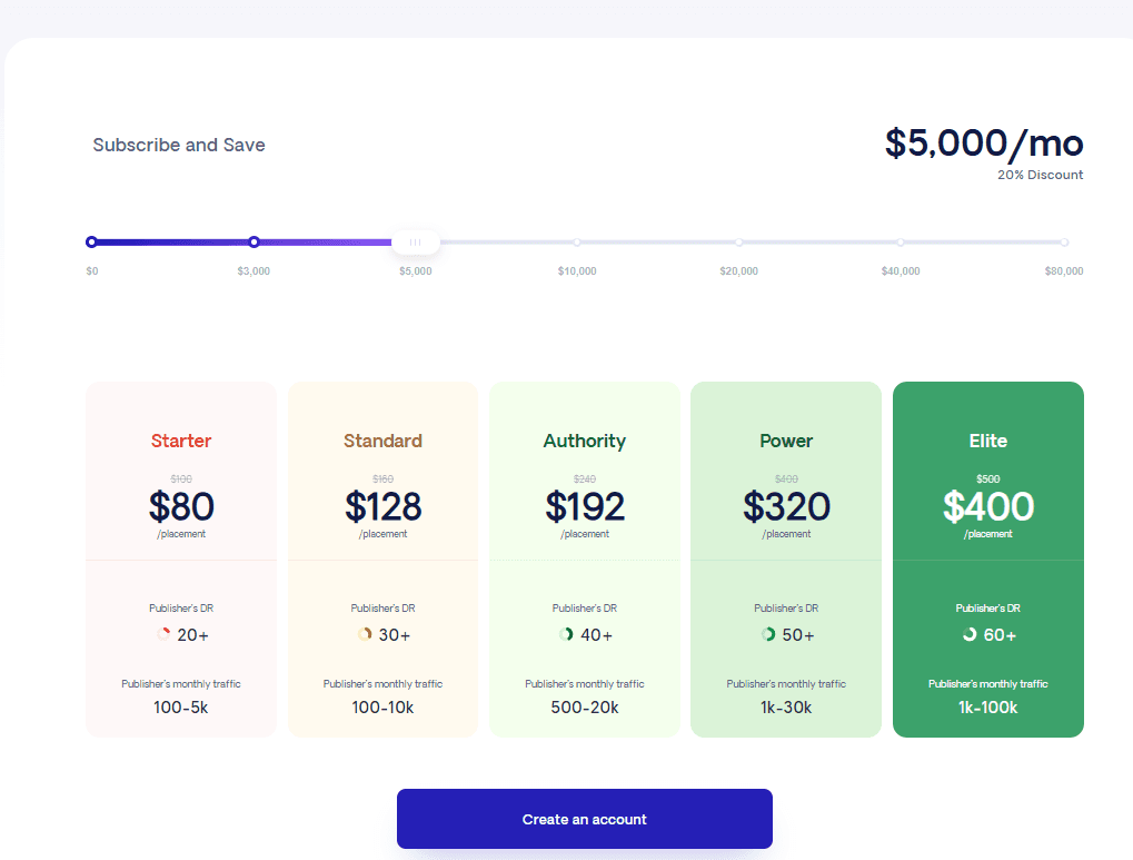 Respona Subscribe and Save at $5,000 a month: 20% off, $80 to $400 per placement by publisher DR