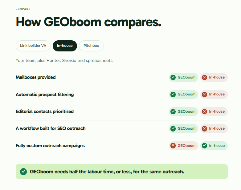 GEOboom vs an in-house team with Hunter, Snov.io and spreadsheets