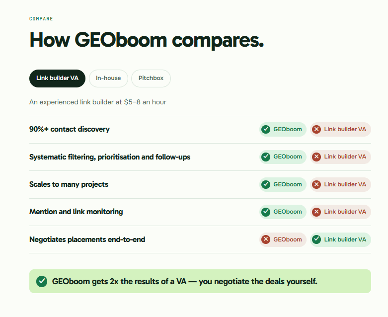 GEOboom vs a link-builder VA at $5–8 an hour: the VA still negotiates end to end