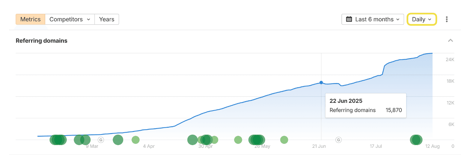 Ahrefs Site Explorer referring domains chart over six months, with new links marked along the timeline