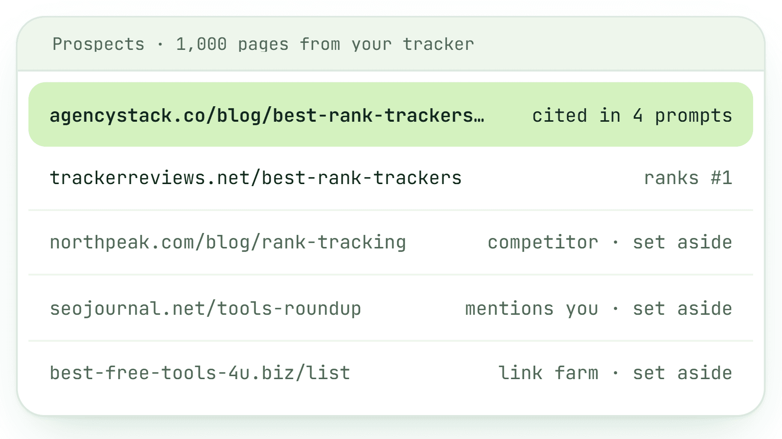 GEOboom prospect list: pages pulled from an AI-visibility tracker, the top one cited in four prompts, with a competitor's page, a page that already mentions you and a link farm each marked set aside