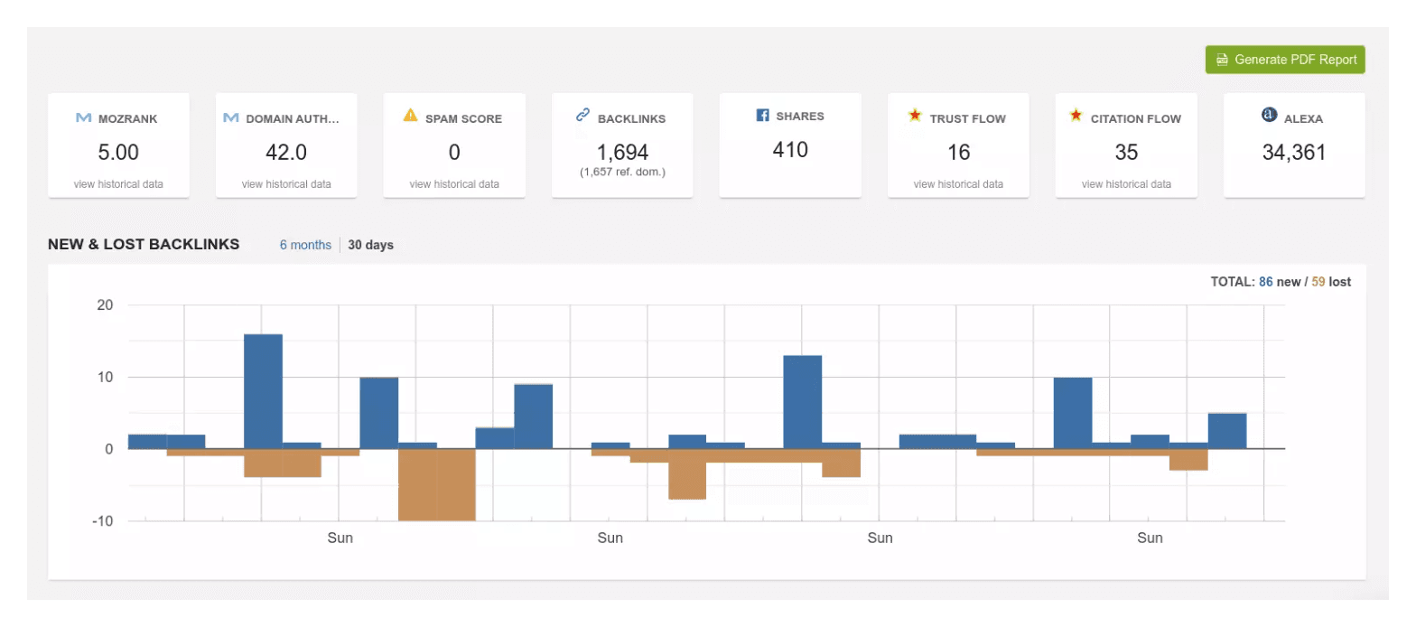 Linkody dashboard: link metrics above a chart of new and lost backlinks over the past 30 days