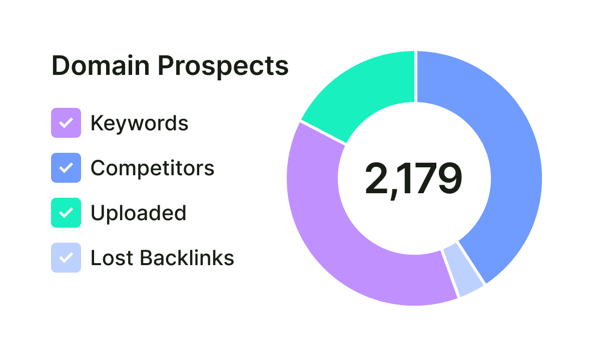 Semrush domain prospects: 2,179 prospect domains gathered from keywords, competitors, uploaded lists and lost backlinks