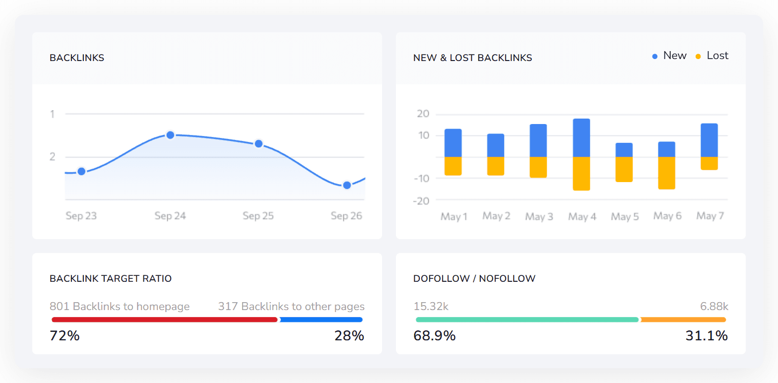 SE Ranking backlink monitoring dashboard: backlinks over time, new and lost backlinks, the target ratio and the dofollow and nofollow split