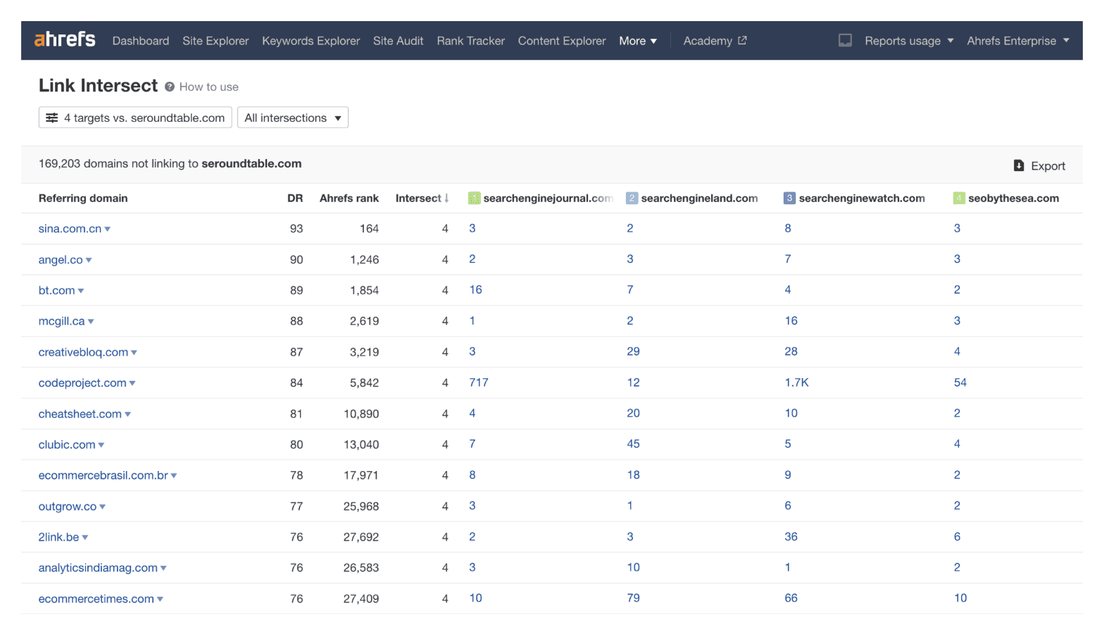 Ahrefs Link Intersect: referring domains that link to four competitors but not to the target site, with DR, Ahrefs rank and links to each competitor