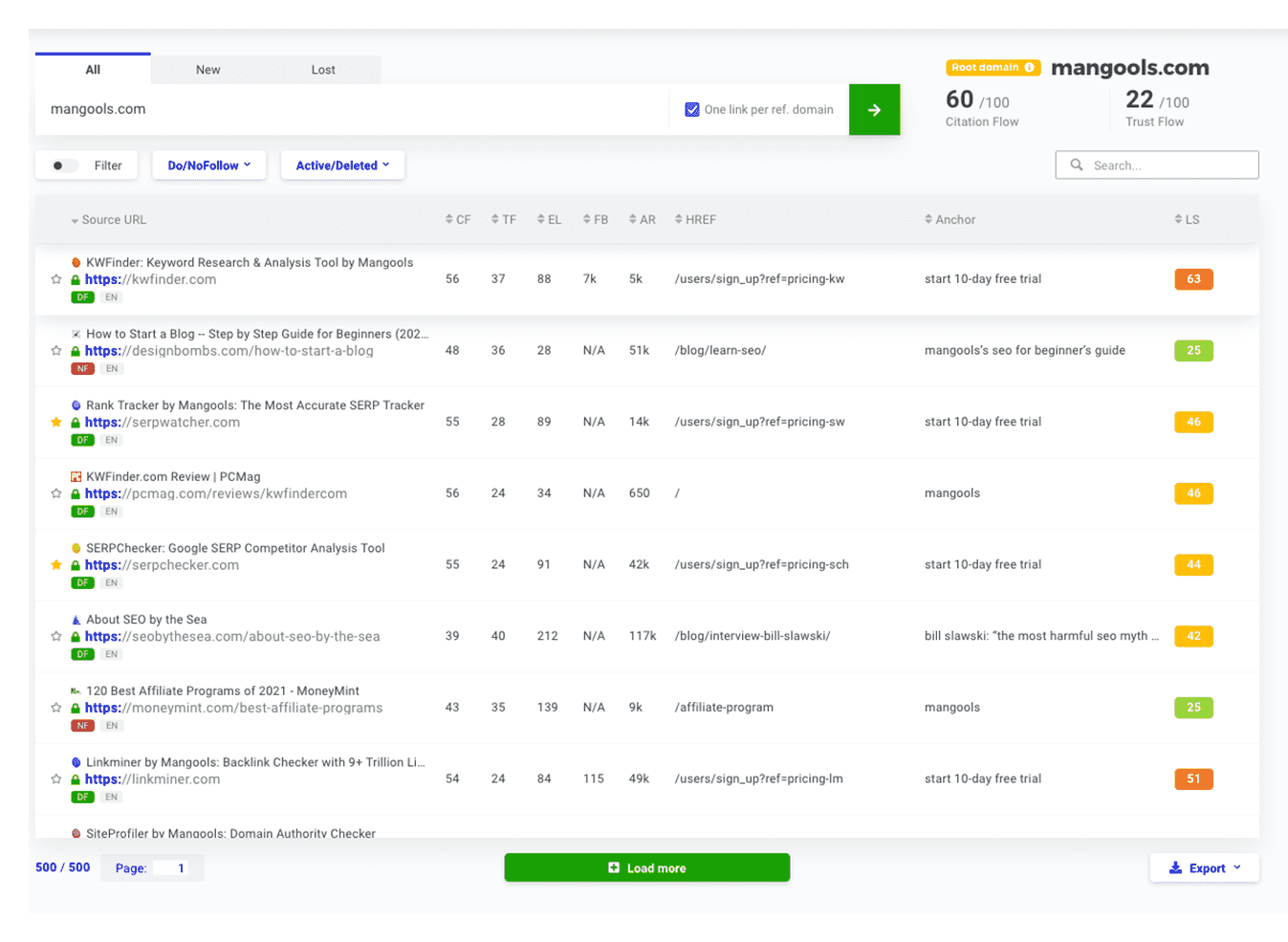 Mangools LinkMiner backlink list for a domain: source URLs with Citation Flow, Trust Flow, anchor text, dofollow or nofollow and Link Strength