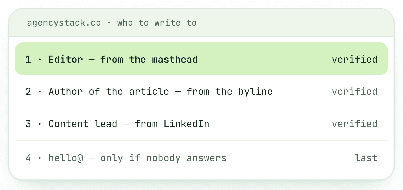 GEOboom contact order for one site: the editor from the masthead, the article's author and the content lead, all verified, with the generic inbox last