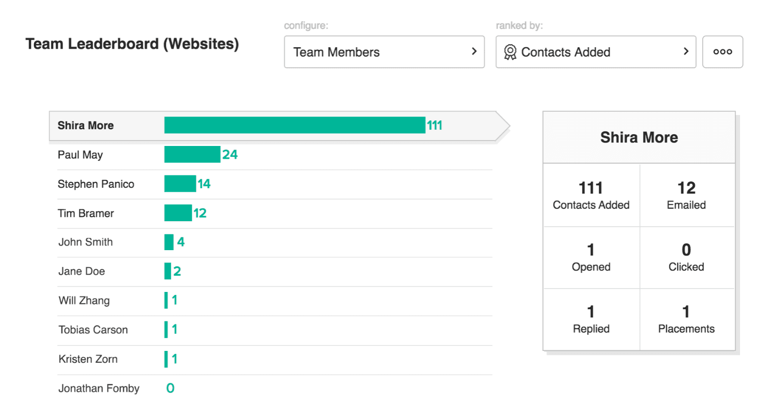 BuzzStream Team Leaderboard report: contacts added, emailed, opened, replied and placements per team member