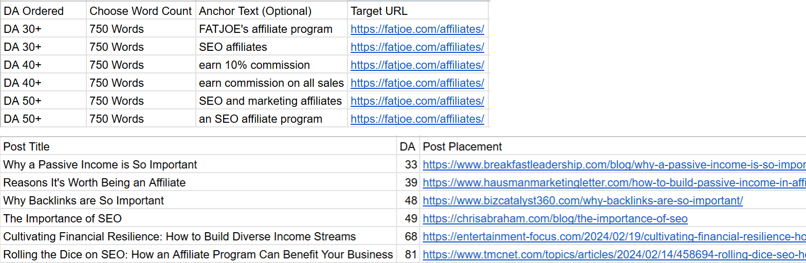 FATJOE's example white-label placement report: the DA tier ordered, word count, anchor text and target URL for each placement, and below them the post title, delivered DA and live post URL