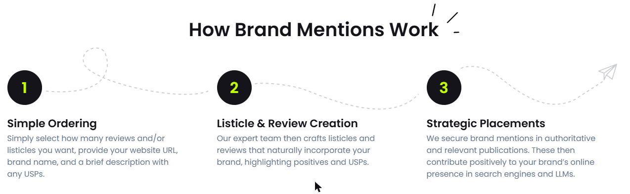 How FATJOE Brand Mentions work: simple ordering, listicle and review creation by FATJOE's team, strategic placements in its publisher network
