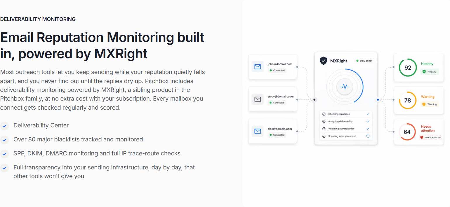 Pitchbox deliverability monitoring powered by MXRight: every connected mailbox scored daily, 80+ blacklists, SPF, DKIM and DMARC checks