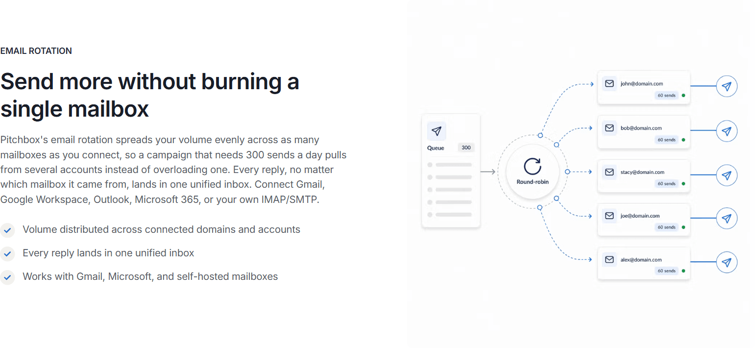 Pitchbox email rotation: a 300-send campaign spread round-robin across five connected mailboxes, replies landing in one unified inbox
