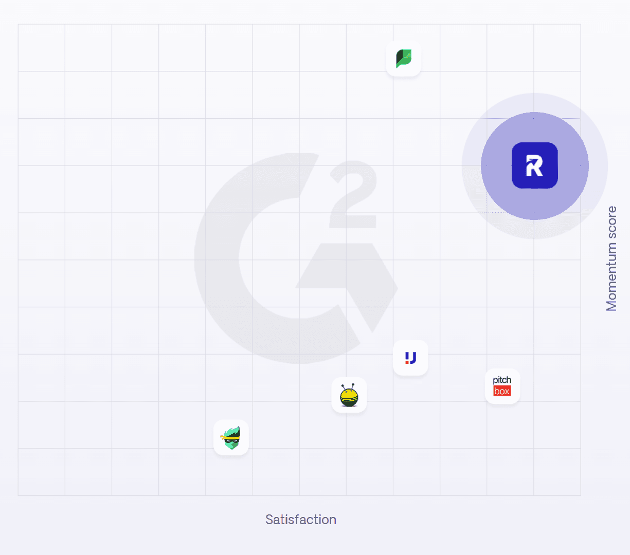 Respona's G2 momentum-vs-satisfaction grid from its homepage, with Pitchbox and BuzzStream placed lower