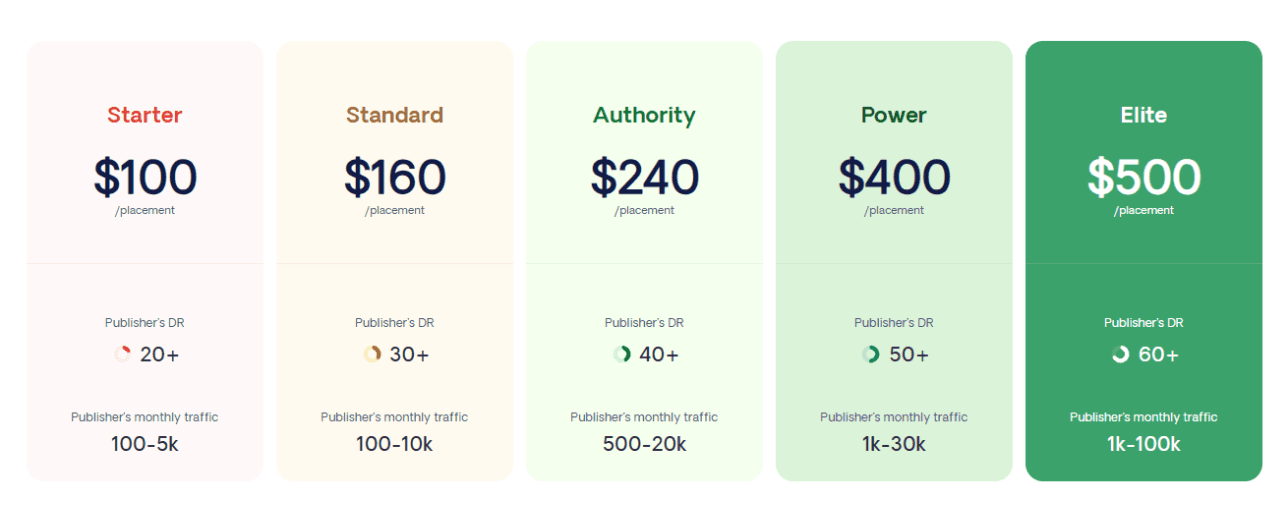 Respona pay-per-result pricing: Starter $100, Standard $160, Authority $240, Power $400, Elite $500 per placement, with publisher DR and traffic per tier