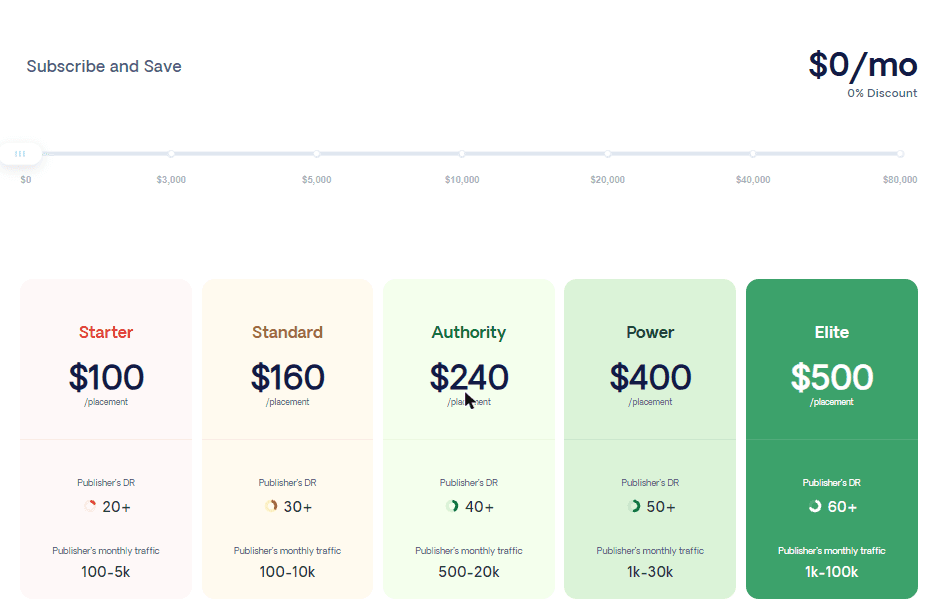 Respona pay-per-result pricing: Starter $100, Standard $160, Authority $240, Power $400, Elite $500 per placement, with the Subscribe and Save slider
