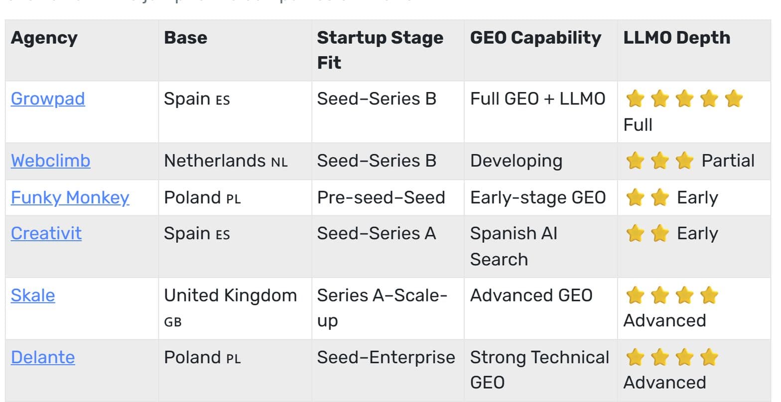 AgilityPortal comparison table with Growpad in the first row, Full GEO + LLMO, five stars for LLMO depth